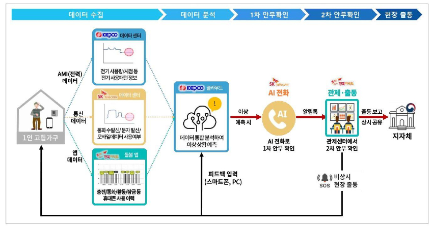 3. 용인특례시의 AI 안부든든 서비스 체계.jpg
