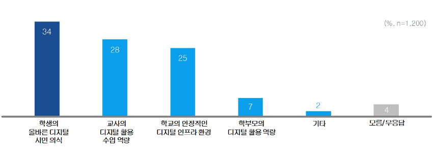 241007_경기도민_62%_“하이러닝__학생들의_학습격차_해소에_효과적”(참고자료3)_AI_기반_학생_맞춤형_교육_활성화를_위한_과제.jpg