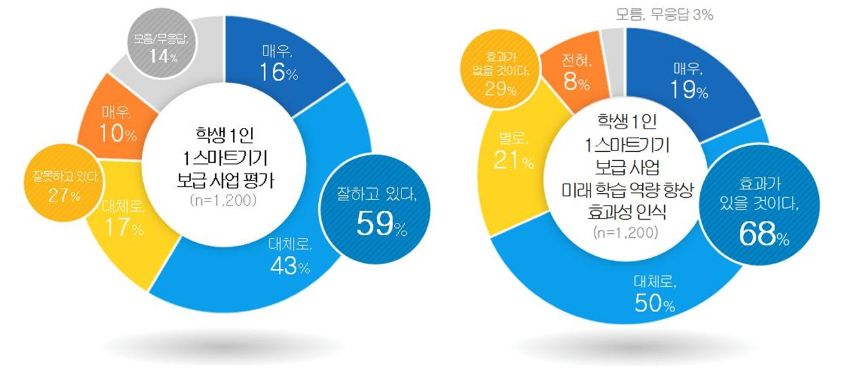 241007_경기도민_62%_“하이러닝__학생들의_학습격차_해소에_효과적”(참고자료2)_학생_1인_1스마트기기_보급_사업_평가.jpg