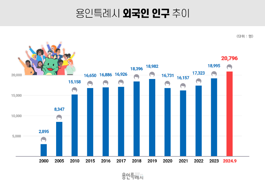 1. 용인특례시 외국인 인구 추이.jpg
