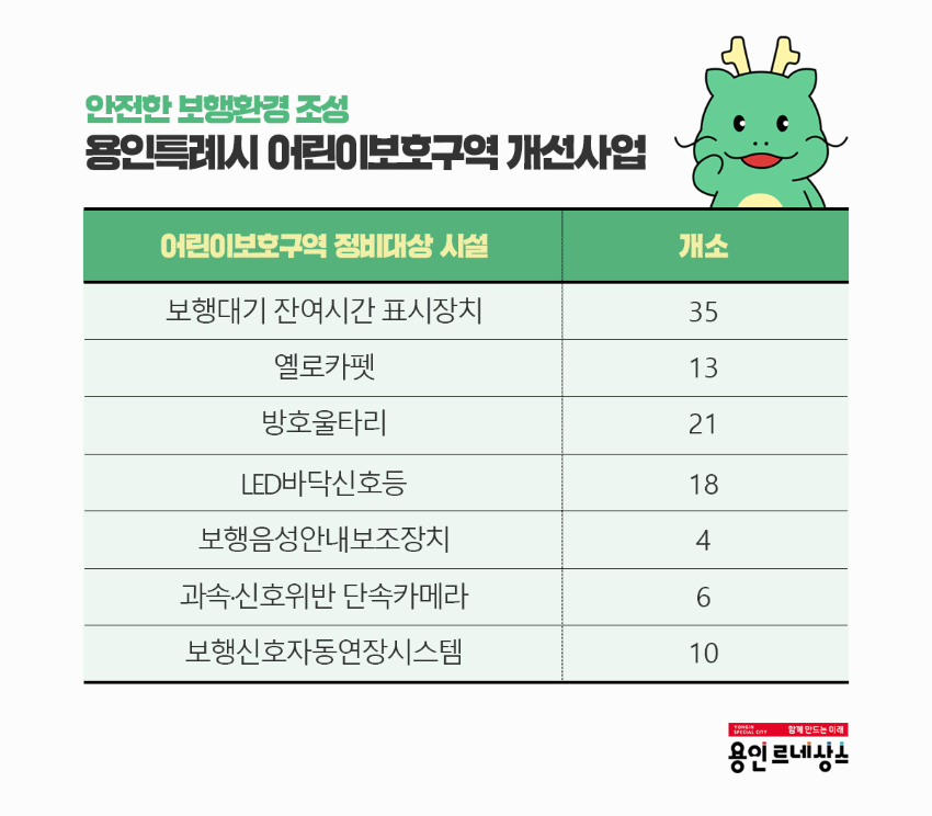 7-1. 용인특례시가 안전한 보행환경을 조성하기 위해 어린이보호구역 개선사업을 진행 중이다..jpg