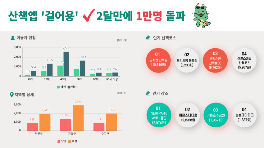 2. 용인특례시가 시민의 건강을 위해 개발한 '걸어용' 앱 이용자가 서비스 시작 2달만에 1만명을 넘어섰다..jpg