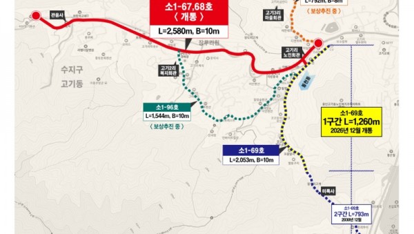 8. 고기동 노인회관~관음사 잇는 소1-67·68호 도로 개통.jpg